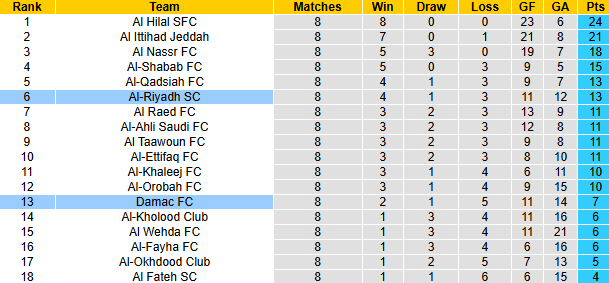 Nhận định, soi kèo Damac vs Al-Riyadh SC, 22h15 ngày 1/11: Tiếp đà bất bại - Ảnh 4