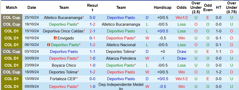 Nhận định, soi kèo Deportivo Pasto vs Rionegro Aguilas, 6h05 ngày 30/10 - Ảnh 1