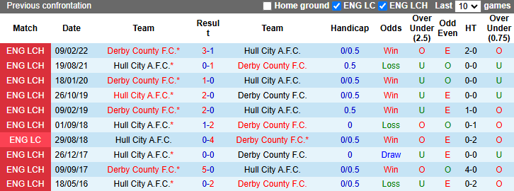 Nhận định, soi kèo Derby County vs Hull City, 21h00 ngày 26/10: Đứt mạch toàn thắng - Ảnh 3