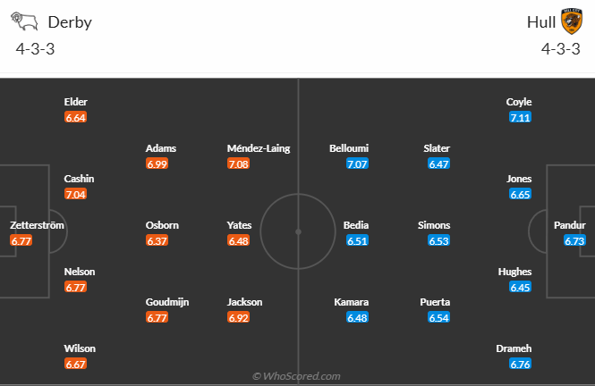 Nhận định, soi kèo Derby County vs Hull City, 21h00 ngày 26/10: Đứt mạch toàn thắng - Ảnh 5