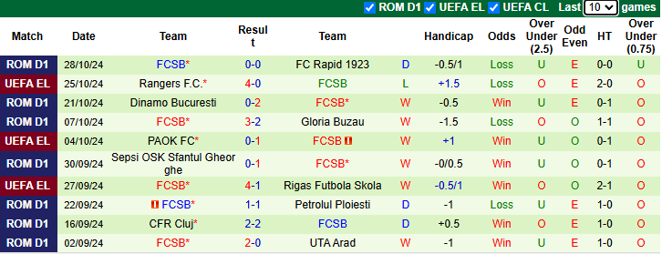 Nhận định, soi kèo Dinamo Bucuresti vs FCSB, 2h00 ngày 31/10: Buông Cúp - Ảnh 2