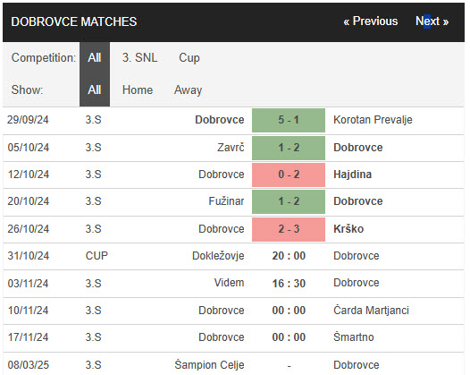 Nhận định, soi kèo Doklezovje vs NK Dobrovce, 20h00 ngày 31/10: Rượt đuổi tỷ số  - Ảnh 2