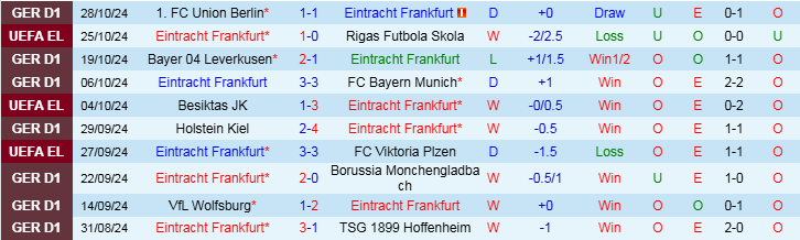 Nhận định, Soi kèo Eintracht Frankfurt vs Monchengladbach, 0h00 ngày 31/10 - Ảnh 1