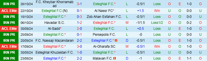 Nhận định, Soi kèo Esteghlal F.C vs Tractor S.C, 21h15 ngày 31/10 - Ảnh 1