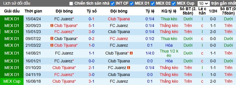 Nhận định, Soi kèo FC Juarez vs Club Tijuana, 10h ngày 07/11 - Ảnh 3