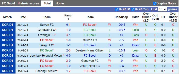 Nhận định, Soi kèo FC Seoul vs Pohang Steelers, 14h30 ngày 2/11 - Ảnh 1