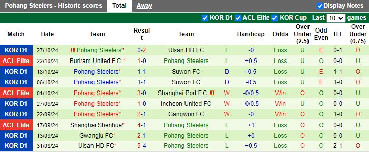 Nhận định, Soi kèo FC Seoul vs Pohang Steelers, 14h30 ngày 2/11 - Ảnh 2