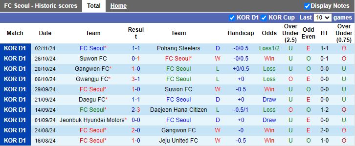 Nhận định, Soi kèo FC Seoul vs Ulsan Hyundai, 12h00 ngày 10/11 - Ảnh 1