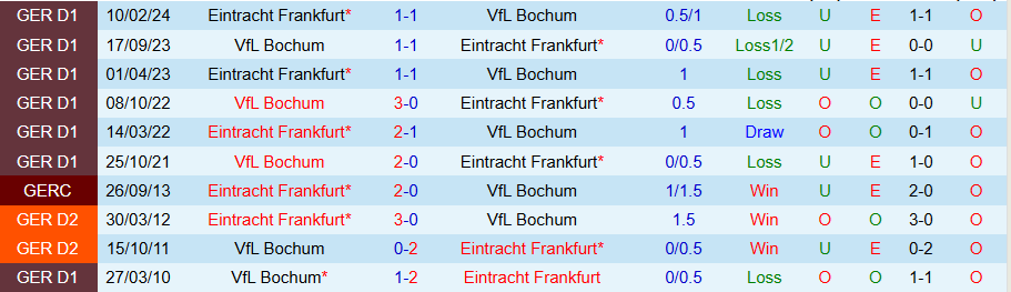 Nhận định, Soi kèo Frankfurt vs Bochum, 21h30 ngày 2/11 - Ảnh 3