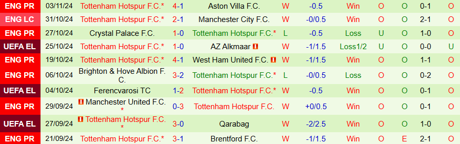 Nhận định, Soi kèo Galatasaray vs Tottenham, 00h45 ngày 8/11 - Ảnh 1