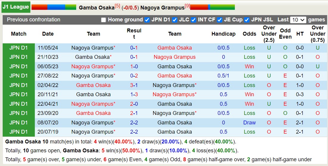 Nhận định, soi kèo Gamba Osaka vs Nagoya Grampus, 17h00 ngày 23/10: Thắng tiếp lượt về - Ảnh 3