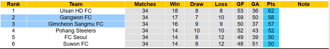 Nhận định, soi kèo Gangwon vs Gimcheon Sangmu, 12h00 ngày 26/10: Tin vào Gangwon - Ảnh 4