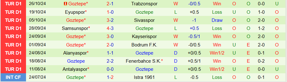 Nhận định, Soi kèo Gaziantep vs Goztepe, 00h00 ngày 2/11 - Ảnh 1