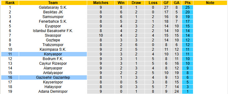 Nhận định, soi kèo Gazisehir Gaziantep vs Konyaspor, 17h30 ngày 27/10: Điểm sáng sân nhà - Ảnh 5