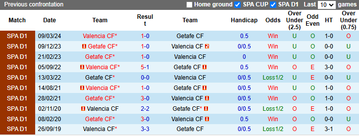 Nhận định, soi kèo Getafe vs Valencia, 22h15 ngày 27/10: Bầy dơi chìm sâu - Ảnh 3