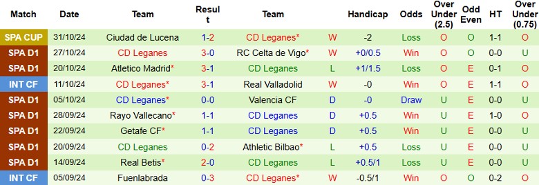 Nhận định, Soi kèo Girona FC vs Leganes, 22h15 ngày 2/11 - Ảnh 2