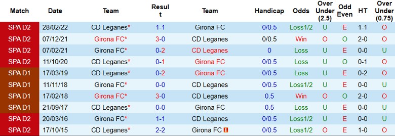 Nhận định, Soi kèo Girona FC vs Leganes, 22h15 ngày 2/11 - Ảnh 3