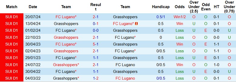 Nhận định, Soi kèo Grasshoppers vs FC Lugano, 2h30 ngày 1/11 - Ảnh 4