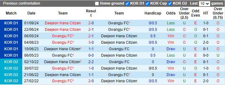 Nhận định, Soi kèo Gwangju vs Daejeon Hana Citizen, 14h30 ngày 2/11 - Ảnh 3