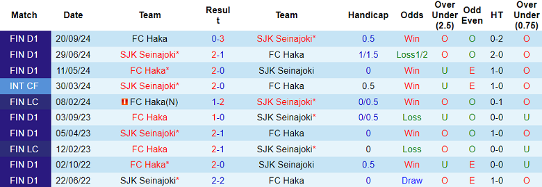 Nhận định, soi kèo Haka vs Seinajoki, 23h00 ngày 30/10: Khó tin cửa dưới - Ảnh 3