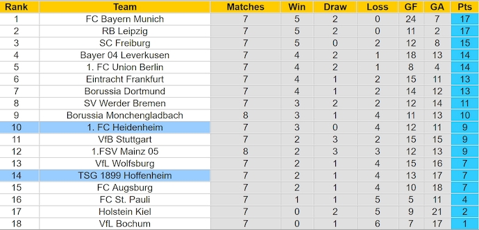 Nhận định, soi kèo Heidenheim vs Hoffenheim, 1h30 ngày 28/10: Viết lại lịch sử - Ảnh 4