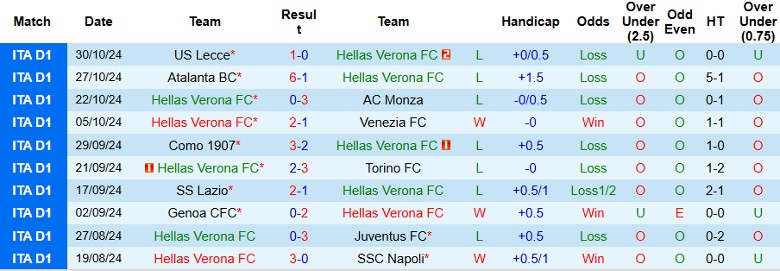 Nhận định, Soi kèo Hellas Verona vs AS Roma, 0h00 ngày 4/11 - Ảnh 1