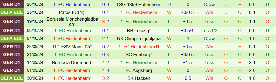 Nhận định, Soi kèo Hertha Berlin vs Heidenheim, 00h00 ngày 31/10 - Ảnh 1