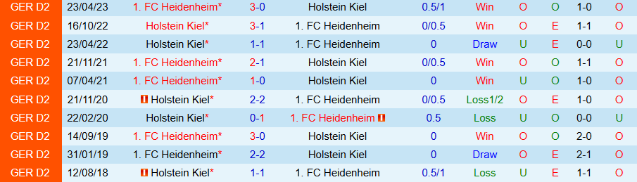 Nhận định, Soi kèo Holstein Kiel vs Heidenheim, 21h30 ngày 2/11 - Ảnh 3