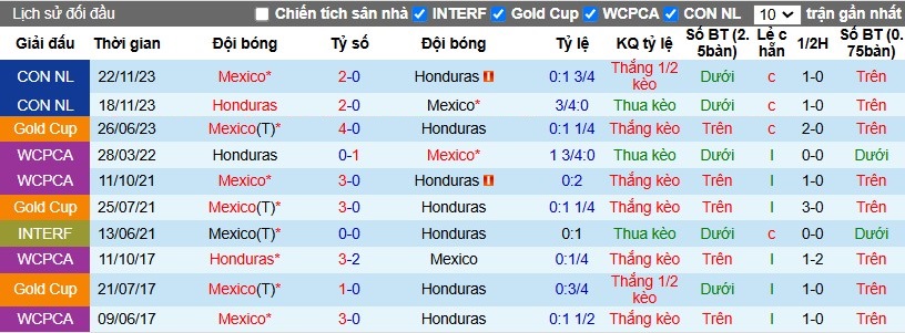 Nhận định, Soi kèo Honduras vs Mexico, 9h ngày 16/11 - Ảnh 3