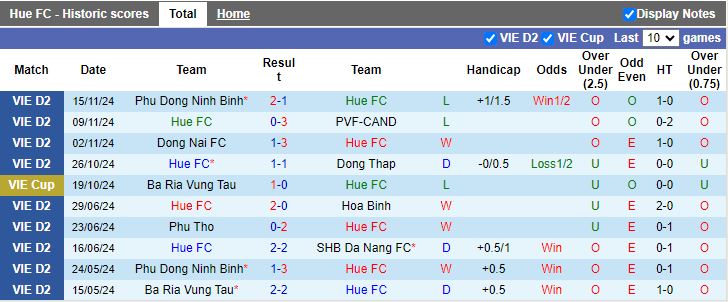 Nhận định, Soi kèo Huế vs Bình Phước, 15h00 ngày 20/11 - Ảnh 1