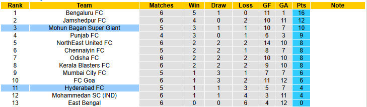 Nhận định, soi kèo Hyderabad vs Mohun Bagan, 21h00 ngày 30/10: Không để tụt lại - Ảnh 5