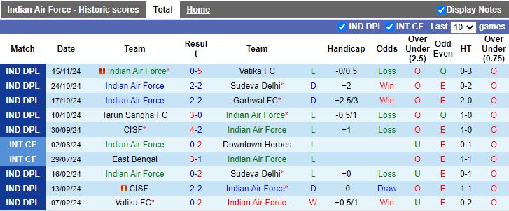 Nhận định, Soi kèo Indian Air Force vs Royal Rangers, 16h30 ngày 21/11 - Ảnh 1