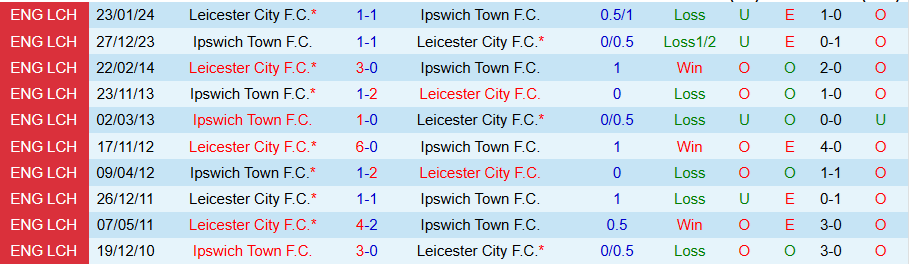 Nhận định, Soi kèo Ipswich vs Leicester, 22h00 ngày 2/11 - Ảnh 3