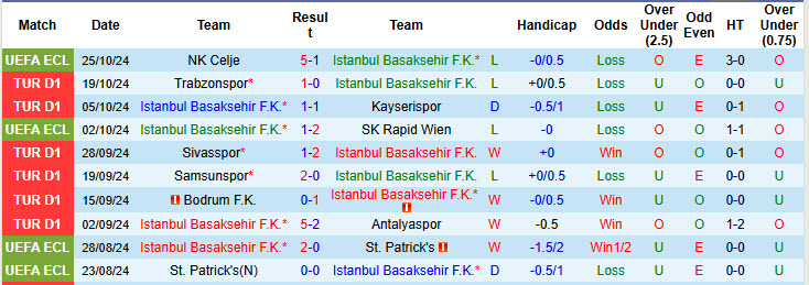 Nhận định, soi kèo Istanbul Basaksehir vs Eyupspor, 21h00 ngày 28/10: Chệch khỏi đường ray - Ảnh 2