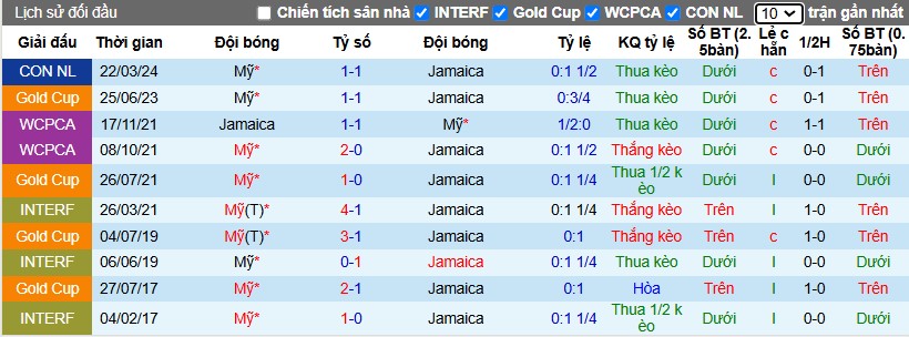 Nhận định, Soi kèo Jamaica vs Mỹ, 8h ngày 15/11 - Ảnh 3