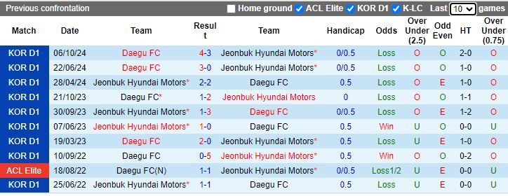 Nhận định, Soi kèo Jeonbuk Hyundai Motors vs Daegu, 14h30 ngày 10/11 - Ảnh 3