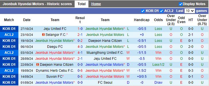 Nhận định, Soi kèo Jeonbuk Hyundai Motors vs Incheon United, 12h00 ngày 2/11 - Ảnh 1