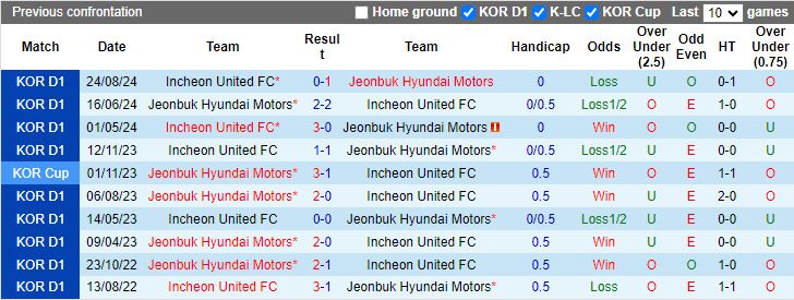 Nhận định, Soi kèo Jeonbuk Hyundai Motors vs Incheon United, 12h00 ngày 2/11 - Ảnh 3