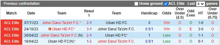 Nhận định, Soi kèo Johor Darul Ta'zim vs Ulsan Hyundai, 19h00 ngày 5/11 - Ảnh 3