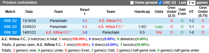 Nhận định, soi kèo Kifisia vs Panachaiki, 20h00 ngày 29/10: Chiến thắng thứ 4 - Ảnh 3