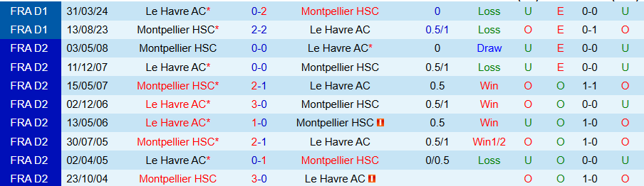 Nhận định, Soi kèo Le Havre vs Montpellier, 22h00 ngày 3/11 - Ảnh 3