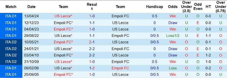 Nhận định, Soi kèo Lecce vs Empoli, 2h45 ngày 9/11 - Ảnh 3