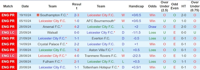 Nhận định, soi kèo Leicester City vs Nottingham Forest, 2h00 ngày 26/10: Dễ hòa - Ảnh 1