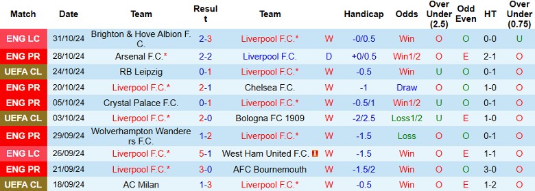 Nhận định, Soi kèo Liverpool vs Brighton, 22h00 ngày 2/11 - Ảnh 1