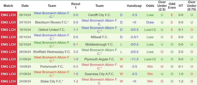 Nhận định, soi kèo Luton Town vs West Brom, 3h ngày 2/11 - Ảnh 2