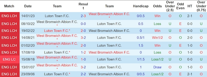 Nhận định, soi kèo Luton Town vs West Brom, 3h ngày 2/11 - Ảnh 3