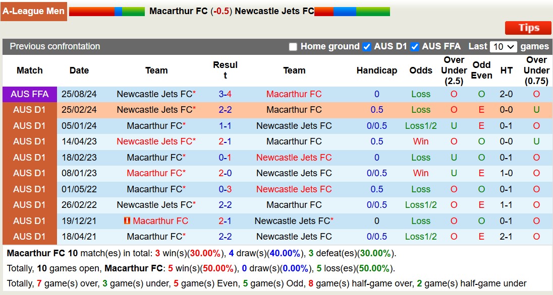 Nhận định, soi kèo Macarthur FC vs Newcastle Jets, 15h35 ngày 25/10: Chủ nhà thăng hoa - Ảnh 3