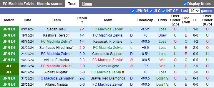 Nhận định, Soi kèo Machida Zelvia vs FC Tokyo, 12h00 ngày 9/11 - Ảnh 1