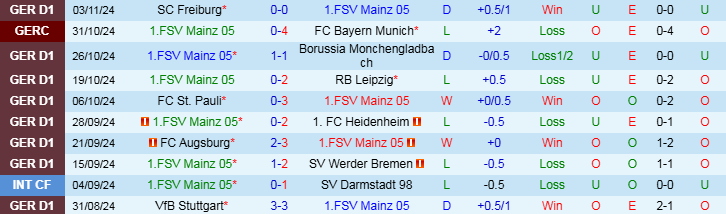 Nhận định, Soi kèo Mainz 05 vs Borussia Dortmund, 21h30 ngày 9/11 - Ảnh 1