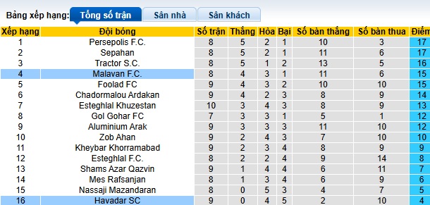 Nhận định, soi kèo Malavan vs Havadar, 21h15 ngày 1/11: Bệ phóng sân nhà - Ảnh 1